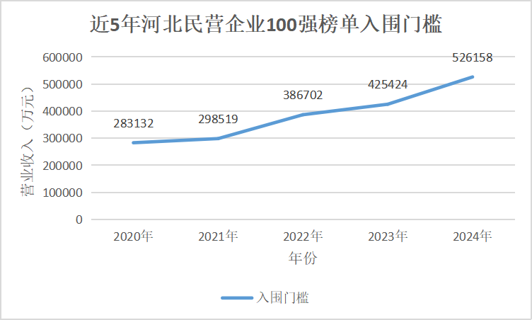 近5年，河北民營企業(yè)100強入圍門檻逐年上升。人民網(wǎng) 朱延生制圖