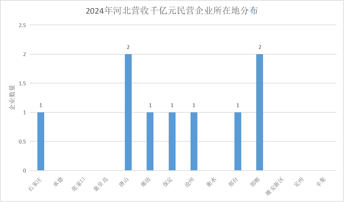 2024年河北營業(yè)收入千億元民營企業(yè)所在地分布。人民網(wǎng) 朱延生制圖