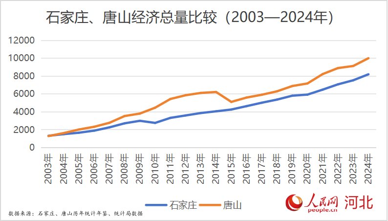 通過梳理2003年至2024年歷年GDP數(shù)據(jù)，2003年石家莊略高于唐山，但此后便一直位居唐山之后。人民網(wǎng) 朱延生制圖