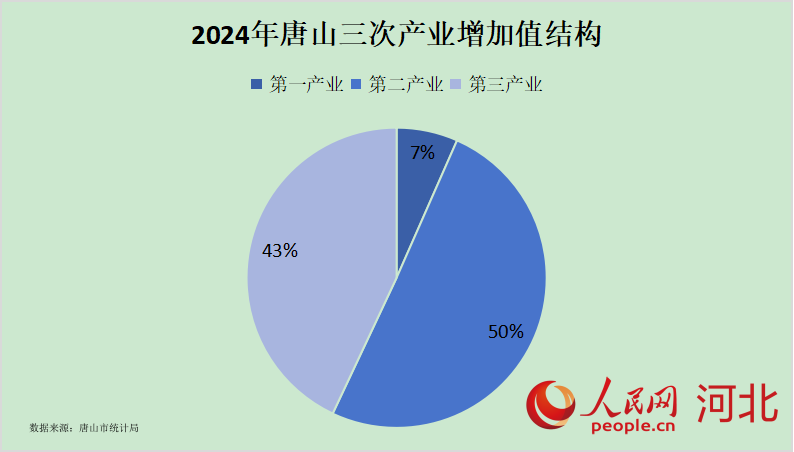 2024年唐山三次產(chǎn)業(yè)增加值結(jié)構(gòu)圖。人民網(wǎng) 朱延生制圖