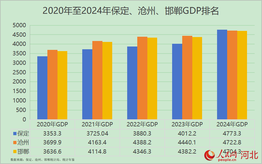 2020年至2024年保定、滄州、邯鄲GDP排名。人民網(wǎng) 朱延生制圖