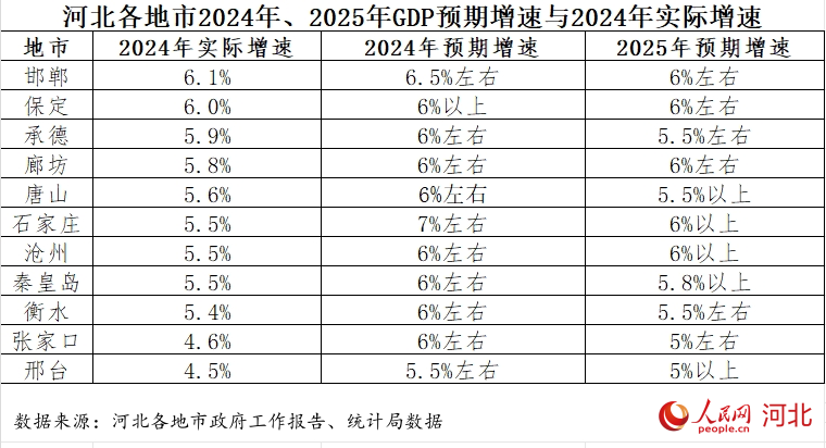 河北各地市2024年、2025年預(yù)期增速與2024年實(shí)際增速。人民網(wǎng) 朱延生制圖